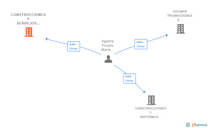 Vinculaciones societarias de CONSTRUCCIONES Y SERVICIOS ESRM SL