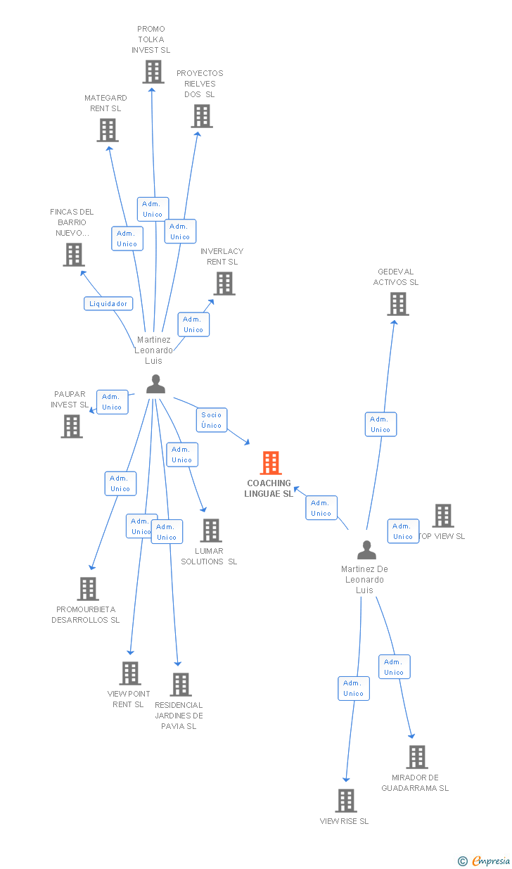 Vinculaciones societarias de COACHING LINGUAE SL