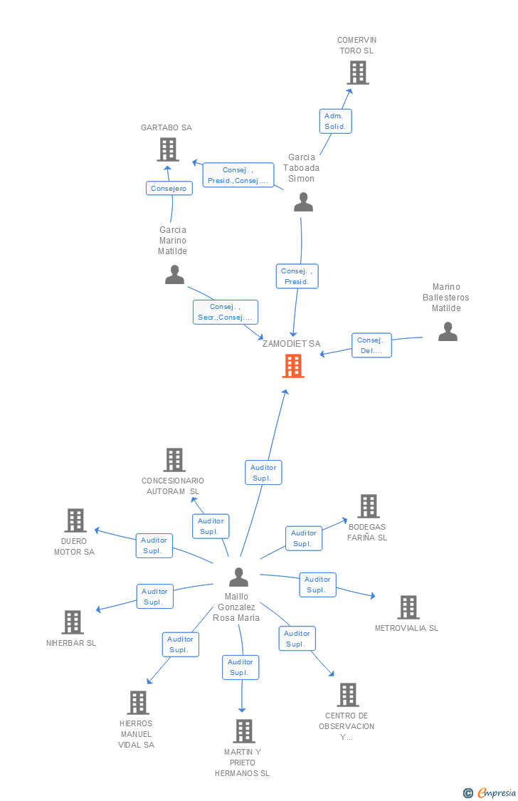 Vinculaciones societarias de ZAMODIET SA