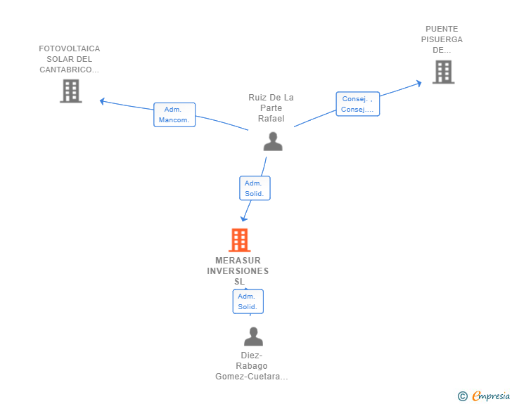 Vinculaciones societarias de MERASUR INVERSIONES SL