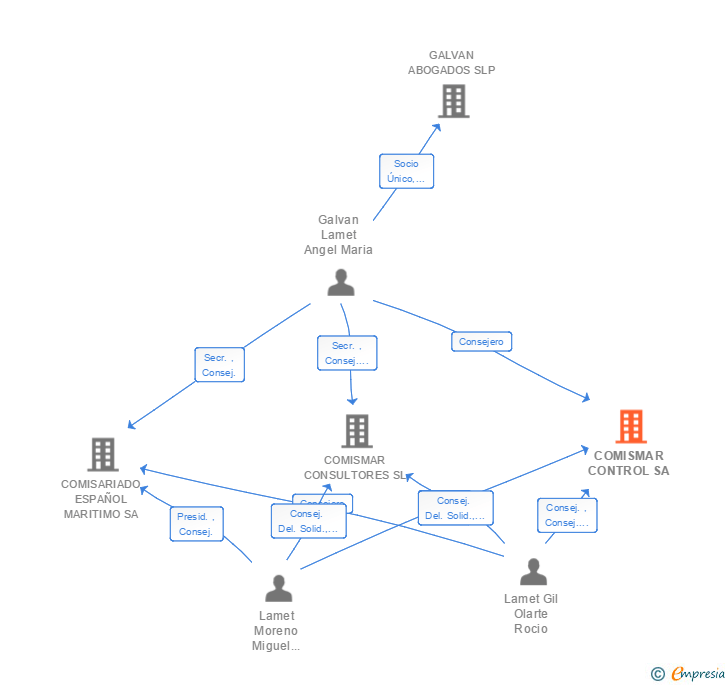 Vinculaciones societarias de COMISMAR CONTROL SA