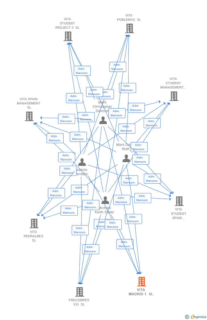 Vinculaciones societarias de VITA MADRID 1 SL
