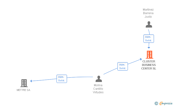 Vinculaciones societarias de CLUSTER BUSINESS CENTER SL