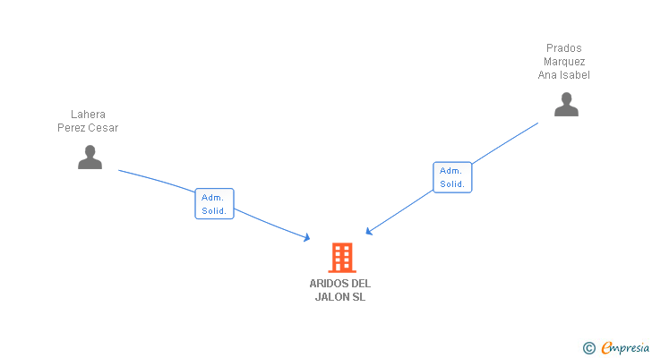 Vinculaciones societarias de ARIDOS DEL JALON SL