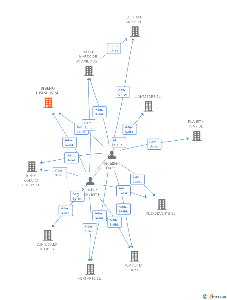 Vinculaciones societarias de DISEÑO HISPALIS SL