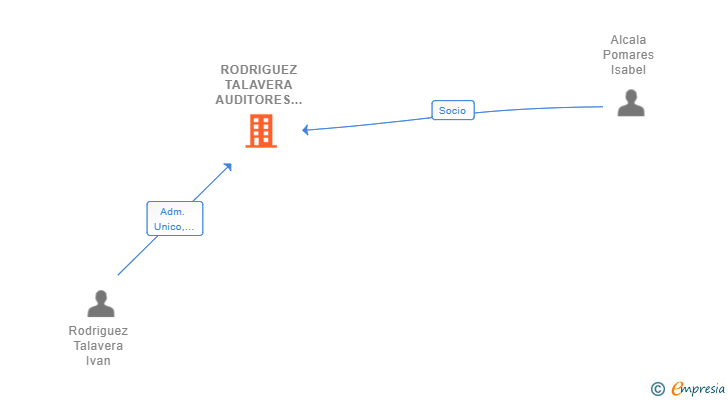 Vinculaciones societarias de RODRIGUEZ TALAVERA AUDITORES SLP