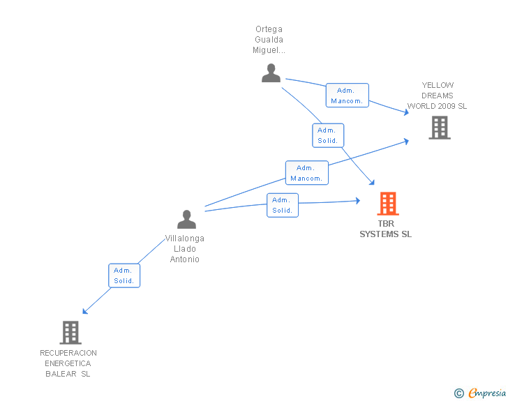 Vinculaciones societarias de TBR SYSTEMS SL