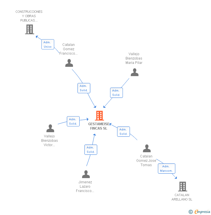 Vinculaciones societarias de GESTAMEISE FINCAS SL