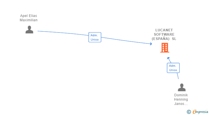 Vinculaciones societarias de LUCANET SOFTWARE (ESPAÑA) SL