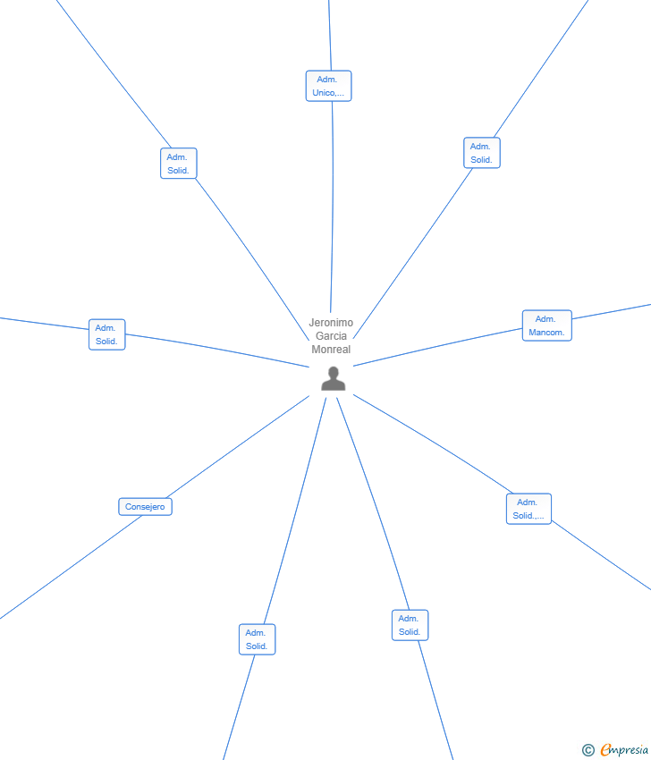 Vinculaciones societarias de GM AGROINNOVACION SL
