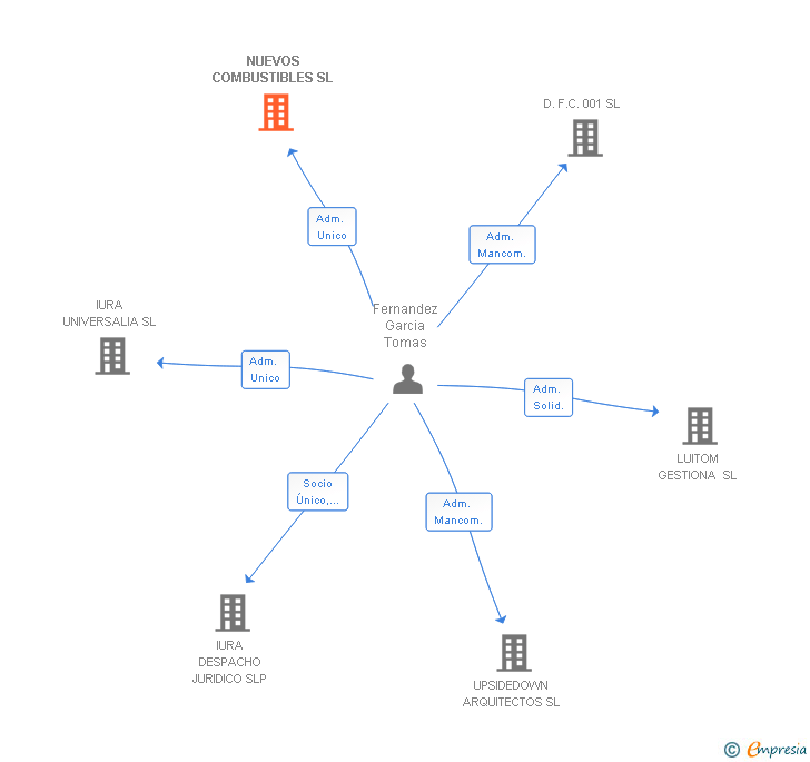 Vinculaciones societarias de NUEVOS COMBUSTIBLES SL