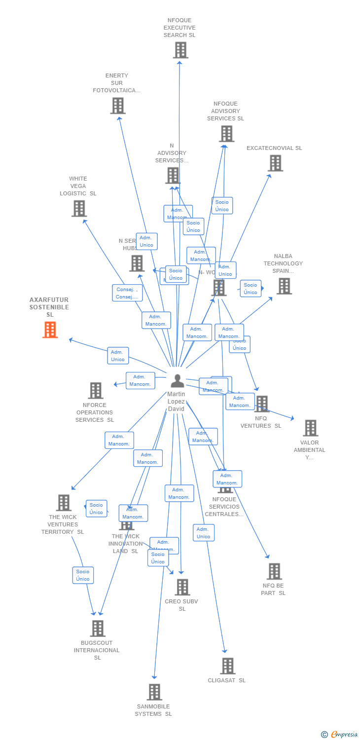 Vinculaciones societarias de AXARFUTUR SOSTENIBLE SL