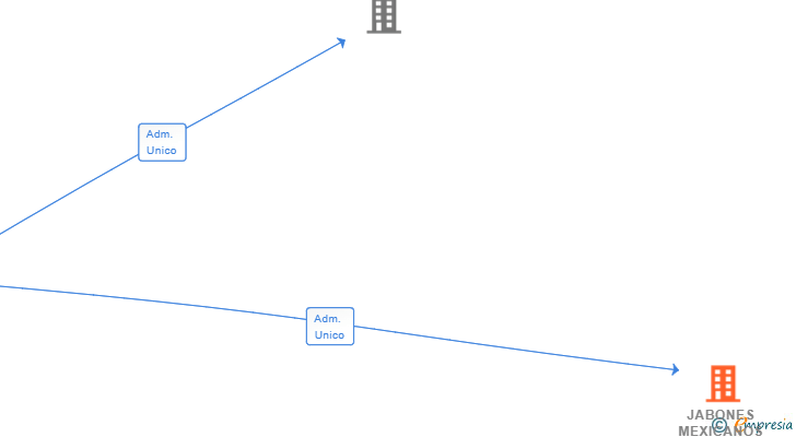 Vinculaciones societarias de JABONES MEXICANOS EMEA SL