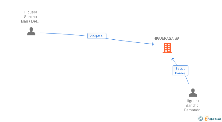 Vinculaciones societarias de HIGUERASA SA