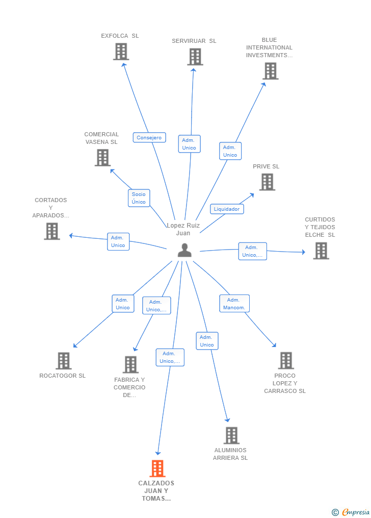 Vinculaciones societarias de CALZADOS JUAN Y TOMAS ELX SL