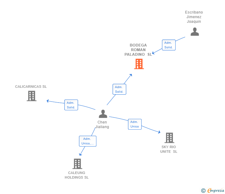 Vinculaciones societarias de BODEGA ROMAN PALADINO SL