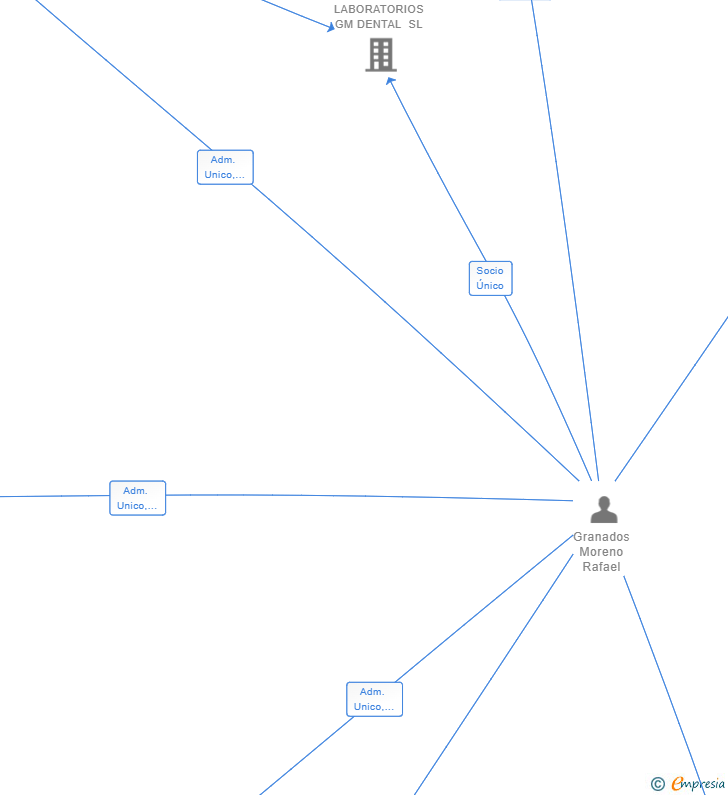 Vinculaciones societarias de GMDENTAL 23 SL