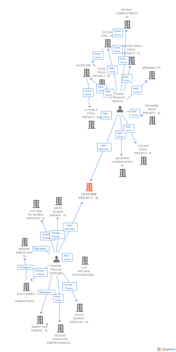Vinculaciones societarias de GASS WIN PROJECT SL