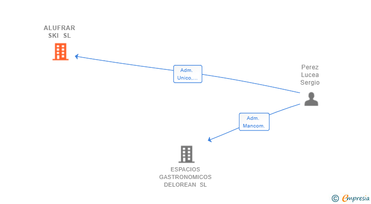 Vinculaciones societarias de ALUFRAR SKI SL
