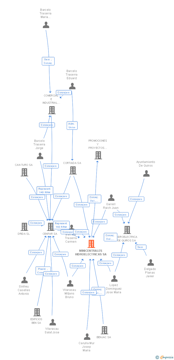 Vinculaciones societarias de MINICENTRALES HIDROELECTRICAS SA