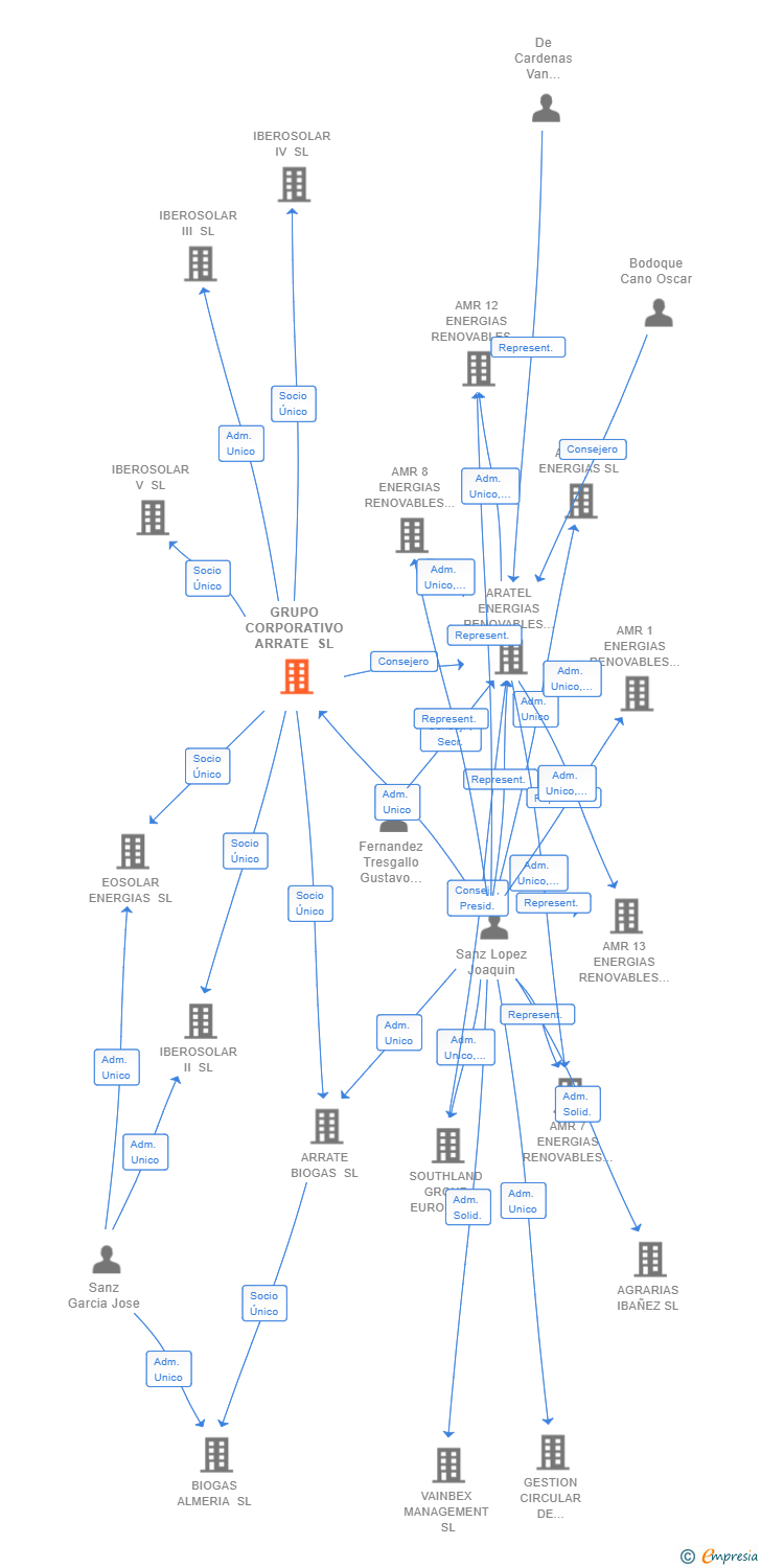 Vinculaciones societarias de GRUPO CORPORATIVO ARRATE SL