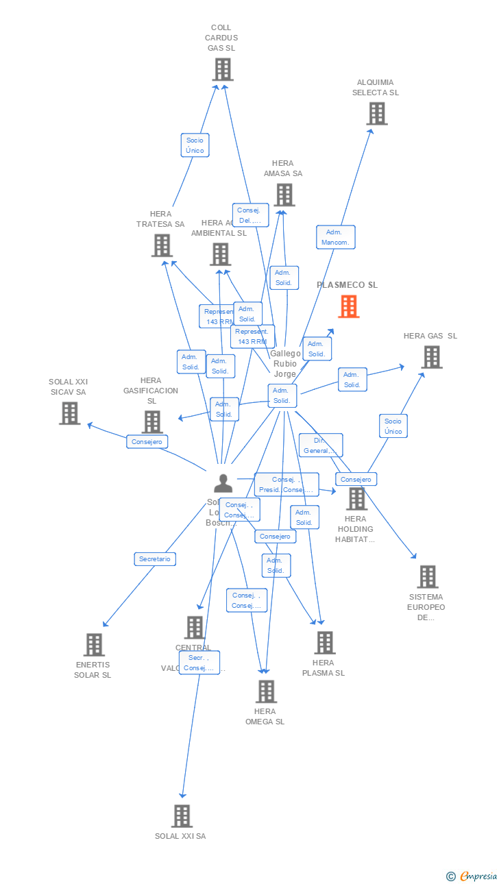 Vinculaciones societarias de PLASMECO SL