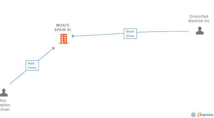 Vinculaciones societarias de MOATE SPAIN SL