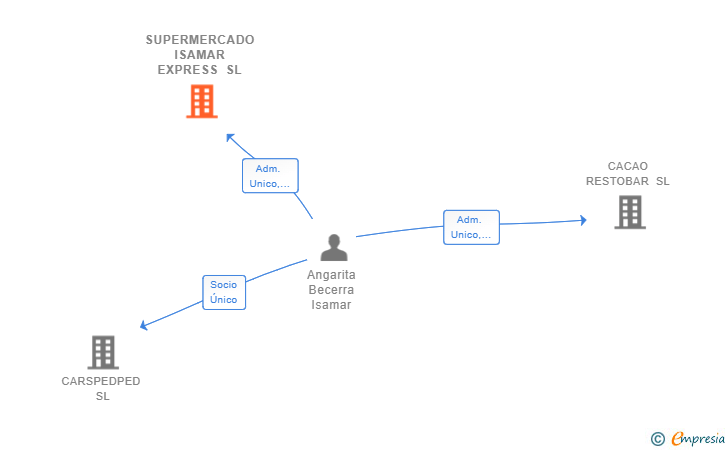 Vinculaciones societarias de SUPERMERCADO ISAMAR EXPRESS SL