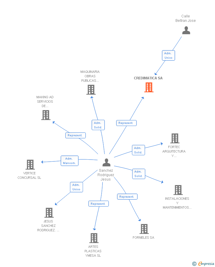 Vinculaciones societarias de CREDIMATICA SA