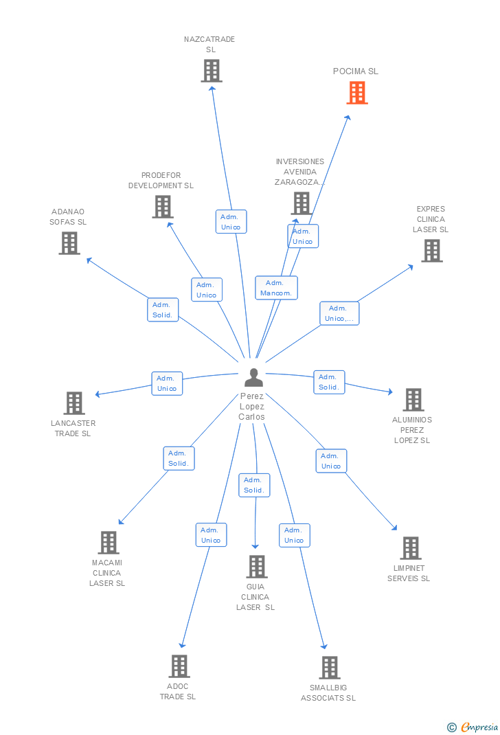 Vinculaciones societarias de POCIMA SL