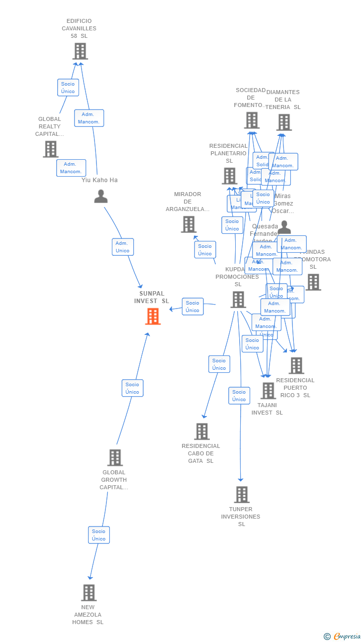 Vinculaciones societarias de SUNPAL INVEST SL