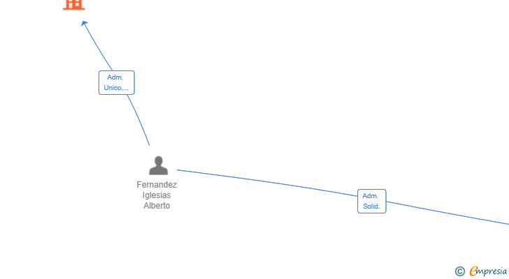 Vinculaciones societarias de FRX ONE SOLUTIONS SL