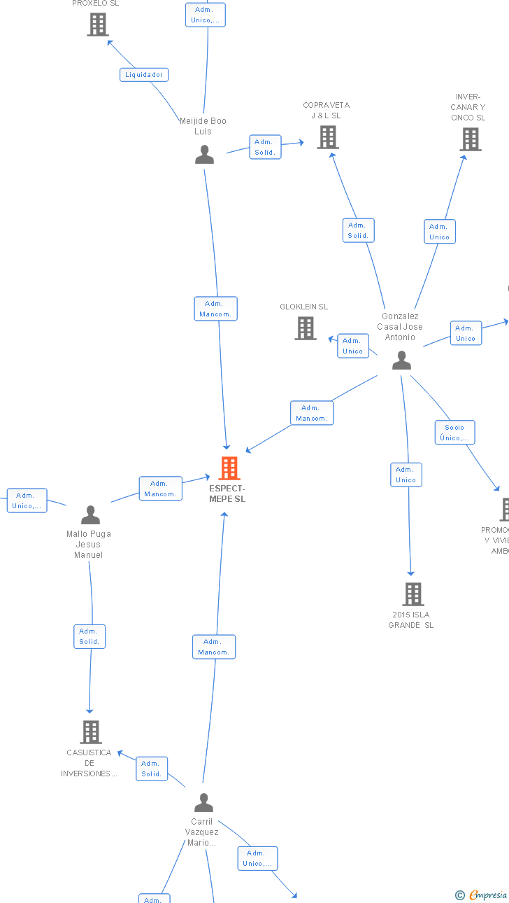 Vinculaciones societarias de ESPECT-MEPE SL