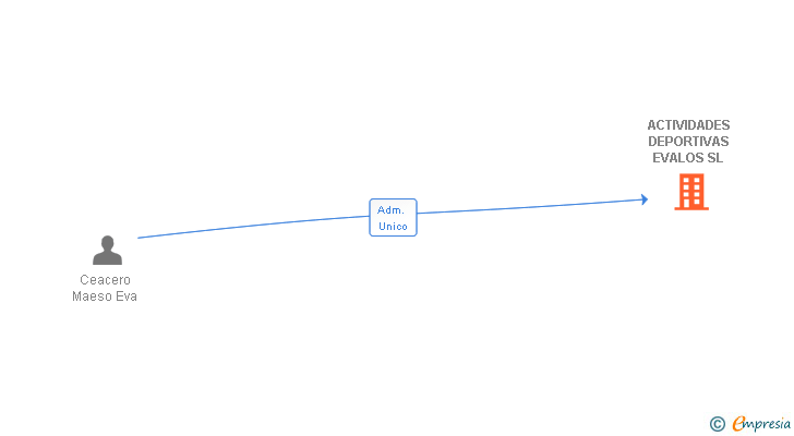 Vinculaciones societarias de ACTIVIDADES DEPORTIVAS EVALOS SL