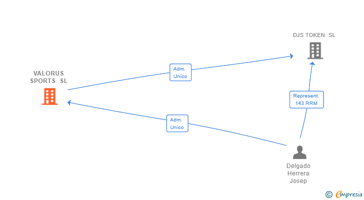 Vinculaciones societarias de VALORUS SPORTS SL