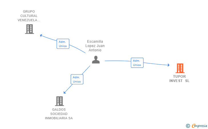 Vinculaciones societarias de TUPOR INVEST SL