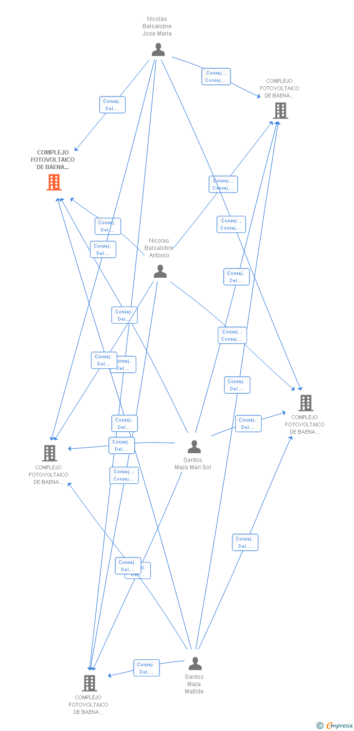 Vinculaciones societarias de COMPLEJO FOTOVOLTAICO DE BAENA SEXTO SL