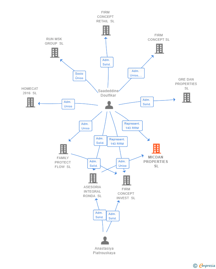 Vinculaciones societarias de MICDAN PROPERTIES SL
