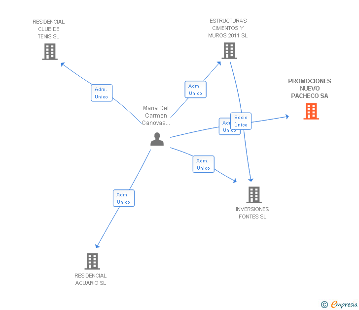 Vinculaciones societarias de PROMOCIONES NUEVO PACHECO SA