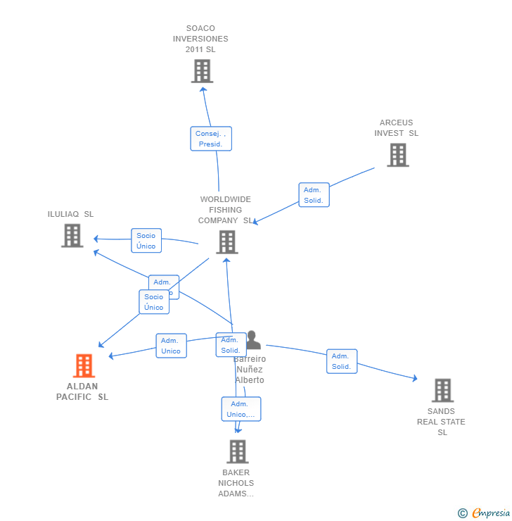 Vinculaciones societarias de ALDAN PACIFIC SL