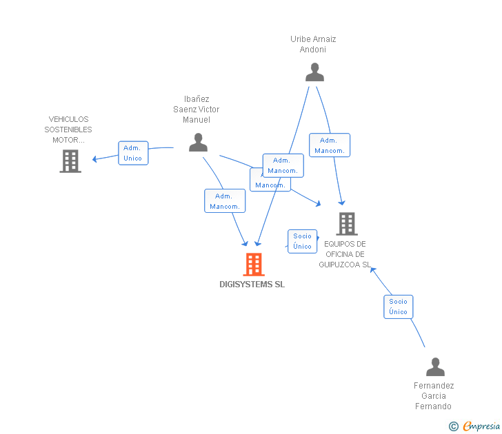 Vinculaciones societarias de DIGISYSTEMS SL