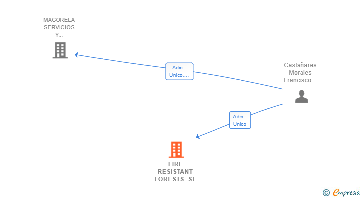 Vinculaciones societarias de FIRE RESISTANT FORESTS SL