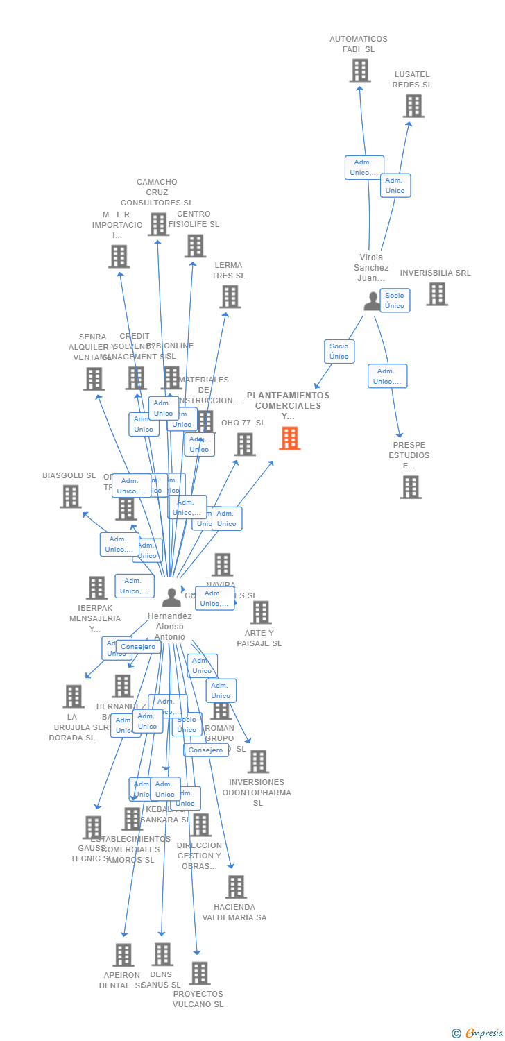 Vinculaciones societarias de PLANTEAMIENTOS COMERCIALES Y TECNICOS SIGLO XXI SL