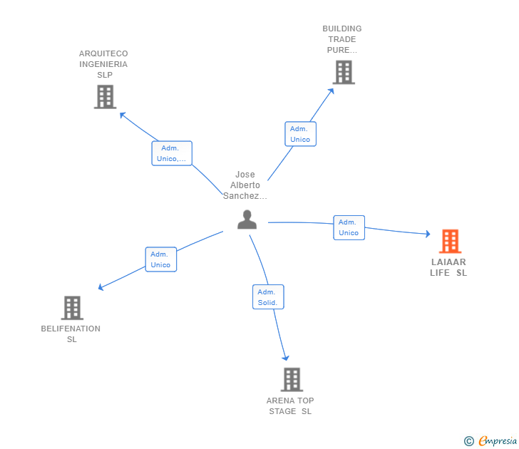 Vinculaciones societarias de LAIAAR LIFE SL
