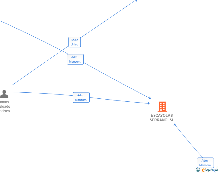 Vinculaciones societarias de ESCAYOLAS SERRANO SL