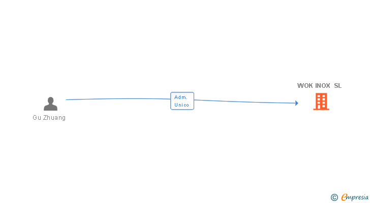 Vinculaciones societarias de WOK INOX SL