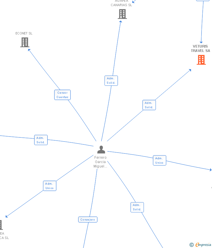 Vinculaciones societarias de VETURIS TRAVEL SA