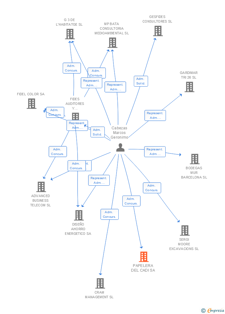 Vinculaciones societarias de PAPELERA DEL CADI SA