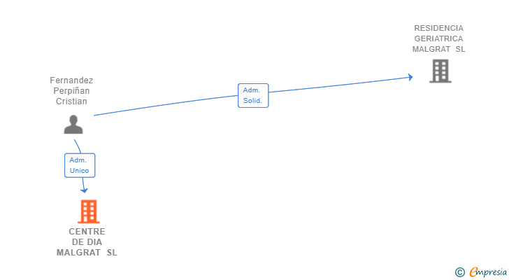 Vinculaciones societarias de CENTRE DE DIA MALGRAT SL