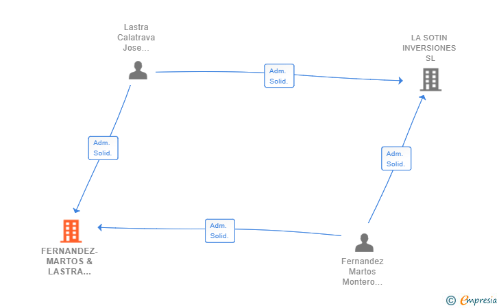 Vinculaciones societarias de FERNANDEZ-MARTOS & LASTRA ABOGADOS SL
